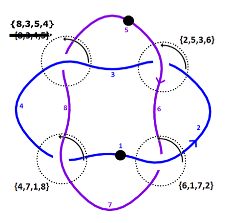 PD labeled diagram for torus link (2,4)